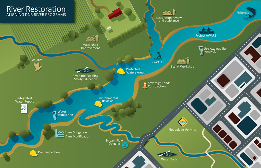 River Restoration graphic, showing how river programs are connected