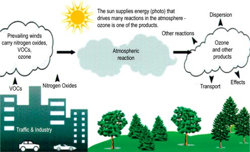 Image depicting the formation of ozone in the atmosphere (VOCs + NOx + Heat + Sunlight = Ozone)