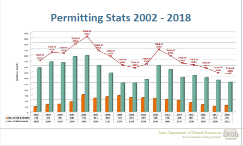 Graph of private well permits issued between 2002 and through /2018