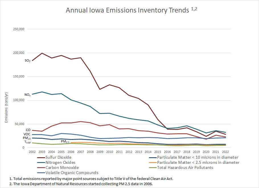 Annual Iowa Emissions Inventory Trends. The chart details total emissions reported by major point sources subject to Title V of the federal Clean Air Act. It includes emissions of Particulate Matter less than 2.5 microns in diameter (PM-2.5), Particulate Matter less than 10 microns (PM-10), Sulfur Dioxide, Nitrogen Oxides, Volatile Organic Compounds (VOC), Carbon Monoxide, and Total Hazardous Air Pollutants (Total HAPs) from the year 2002 on.