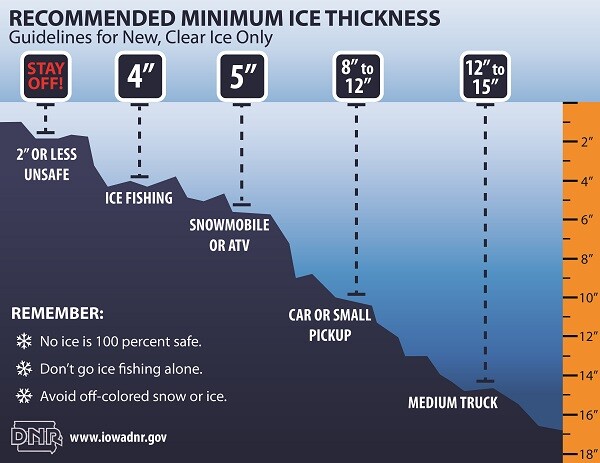 graphic showing recommended ice thickness for various activities from Ice Fishing to driving a Medium-sized truck on the ice