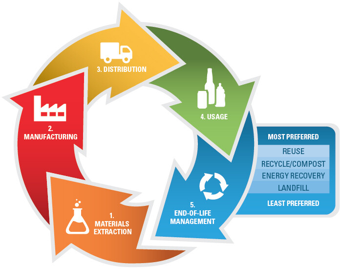 The Sustainable Materials Management lifecyle chart: 1. Materials extraction, 2. Manufacturing, 3. Distribution, 4. Usage, 5. End-of-life management