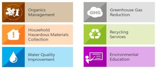 Graphic showing the six environmental components the environmental system program. Those are organics management, household hazardous materials collection, water quality improvement, greenhouse gas reduction, recycling services and environmental education.