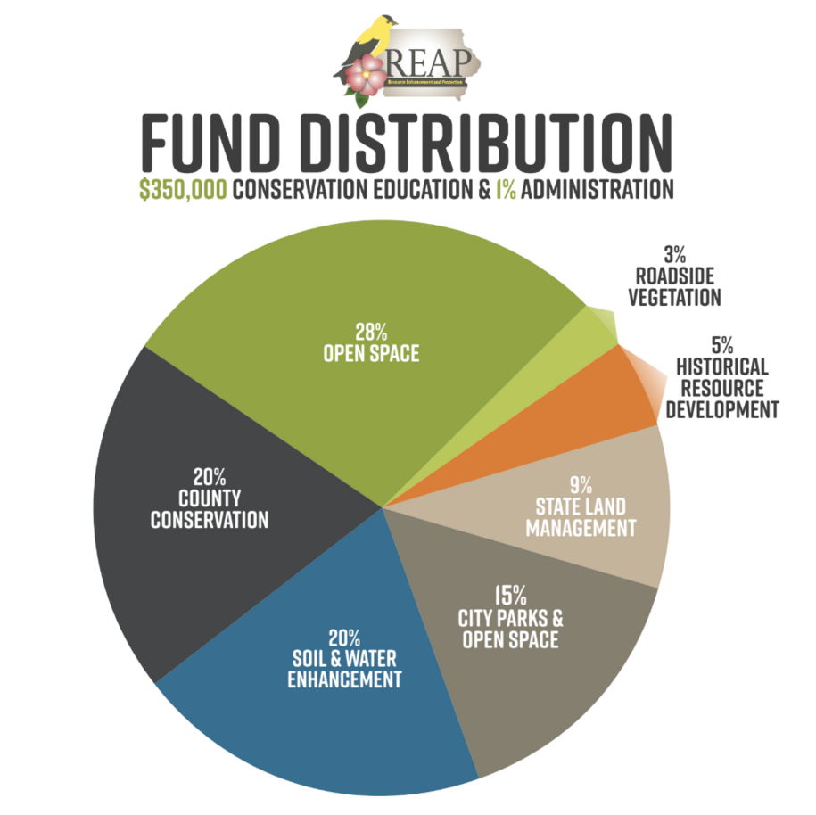Funds for REAP are administered through a formula as per the law signed in 1989.  Funds are ultimately distributed through Departments of Natural Resources, Transportation, Administrative Services, and Agriculture and Land Stewardship.