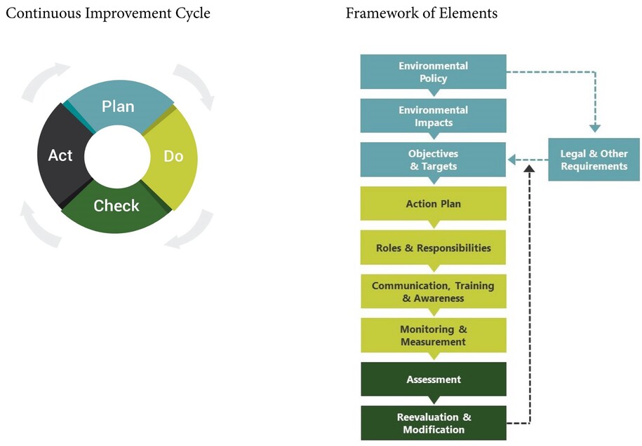 Continuous improvement cycle showing that you start with a plan, then you do, and then check, then act, and plan once again.