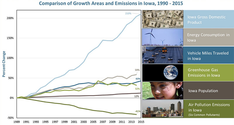 A graph showing the improvement of emissions and air quality in Iowa