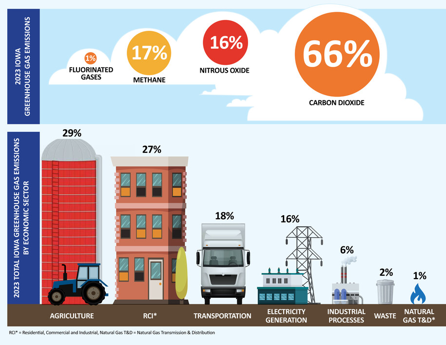 Infographic depicting the amount of different types of greenhouse gases and their sources in Iowa