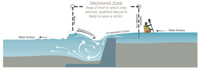 graphic showing kayaker going from left to right over a reverse current and into the drowning zone, an area of river in which only prompt, qualified rescue is likely to save the victim