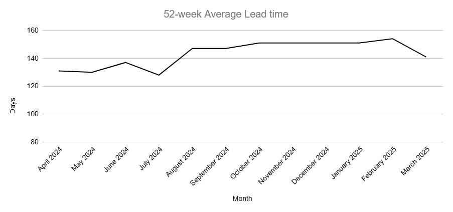 Graph represents the past 52-week average lead time needed to complete projects in this category