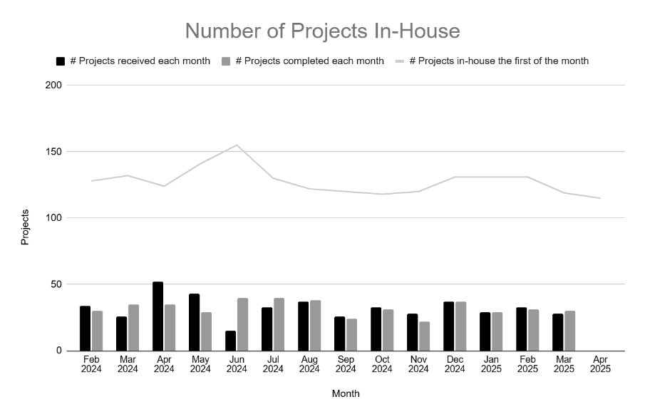 Graph provides an overview of all current in-house applications (or projects), and the applications that are received and issued each month