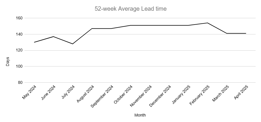 Graph represents the past 52-week average lead time needed to complete projects in this category.