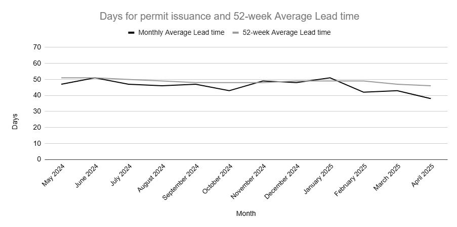 Graph of standard projects for days of permit issuance over 52 week average lead time.
