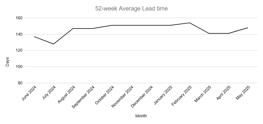 Graph represents the past 52-week average lead time needed to complete projects in this category.