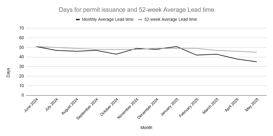 Graph of standard projects for days of permit issuance over 52 week average lead time.