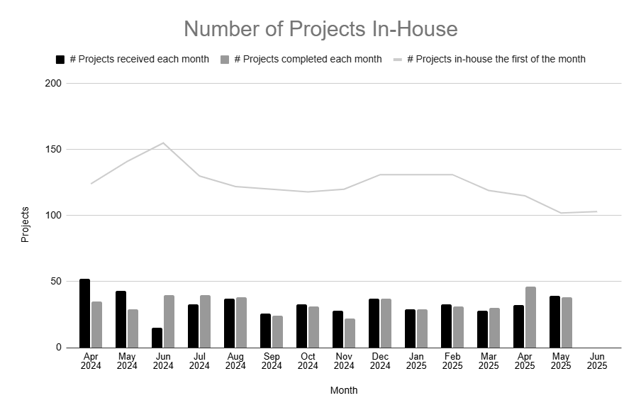 Graph provides an overview of all current in-house applications (or projects), and the applications that are received and issued each month.