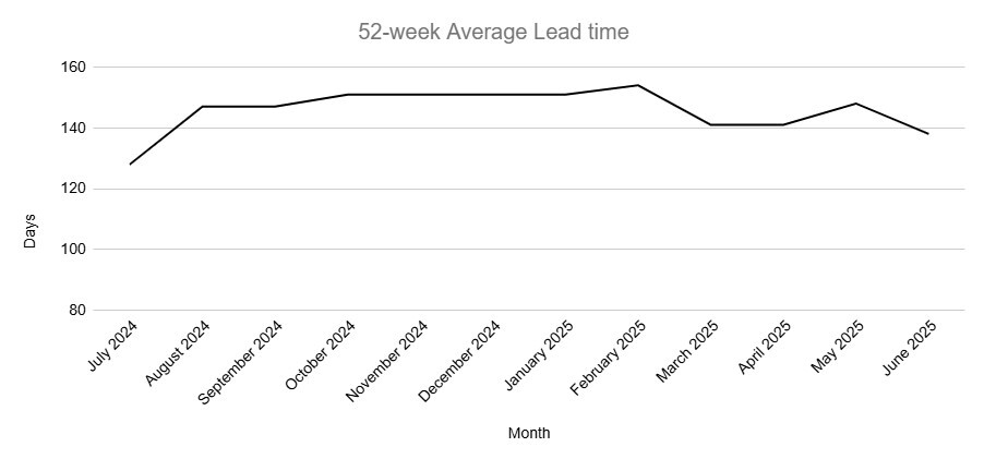 Graph represents the past 52-week average lead time needed to complete projects in this category.