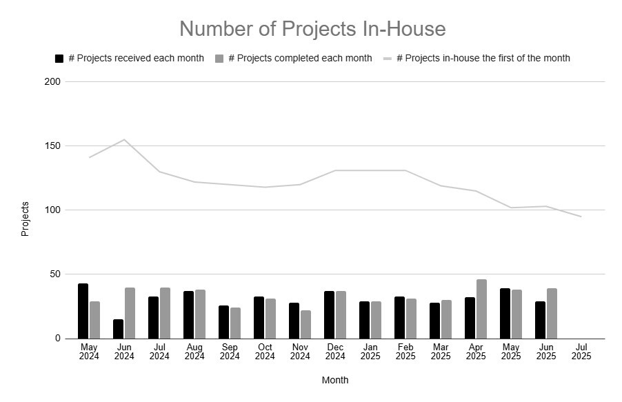 Graph provides an overview of all current in-house applications (or projects), and the applications that are received and issued each month.