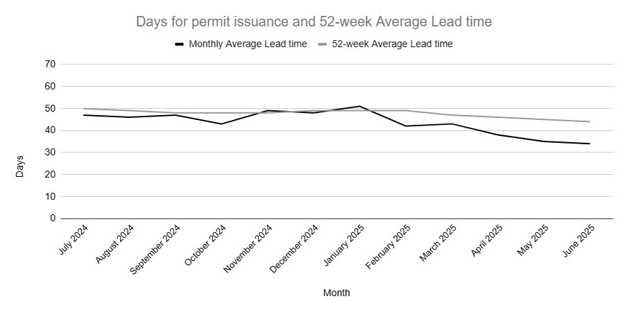 Graph of standard projects for days of permit issuance over 52 week average lead time.