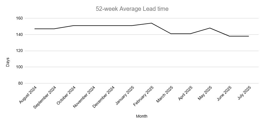 Graph represents the past 52-week average lead time needed to complete projects in this category.