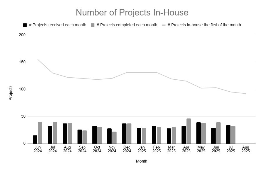 Graph provides an overview of all current in-house applications (or projects), and the applications that are received and issued each month.