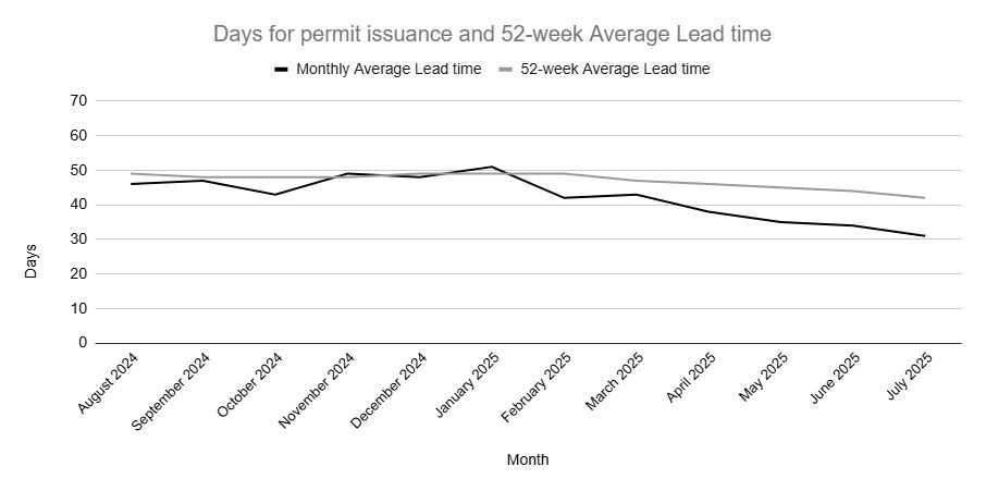 Graph of standard projects for days of permit issuance over 52 week average lead time.