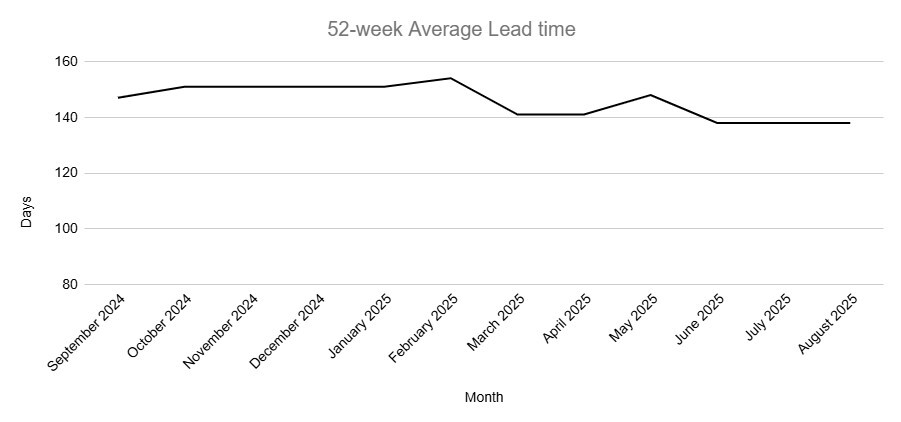 Graph represents the past 52-week average lead time needed to complete projects in this category.