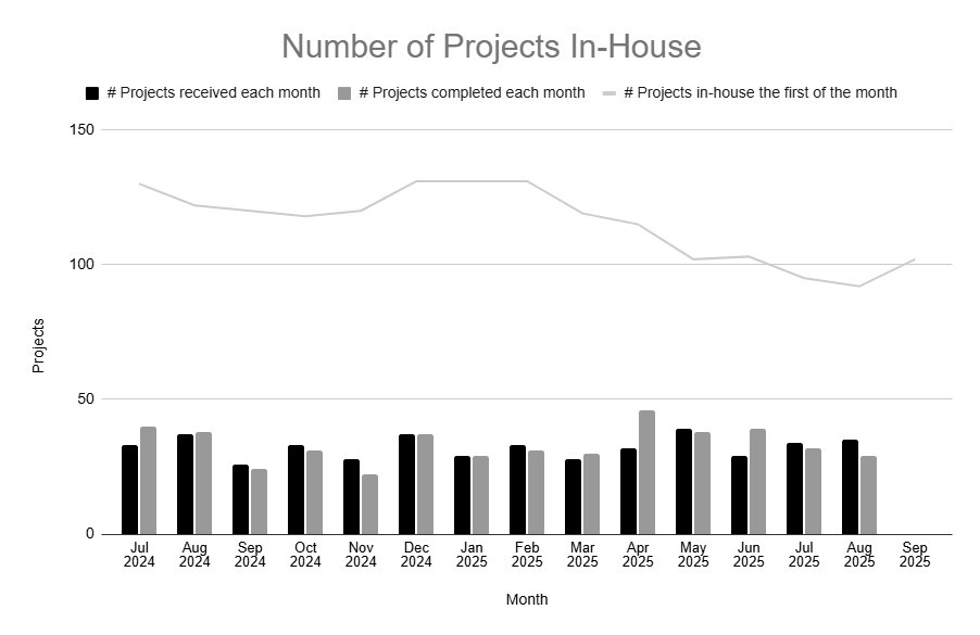 Graph provides an overview of all current in-house applications (or projects), and the applications that are received and issued each month.