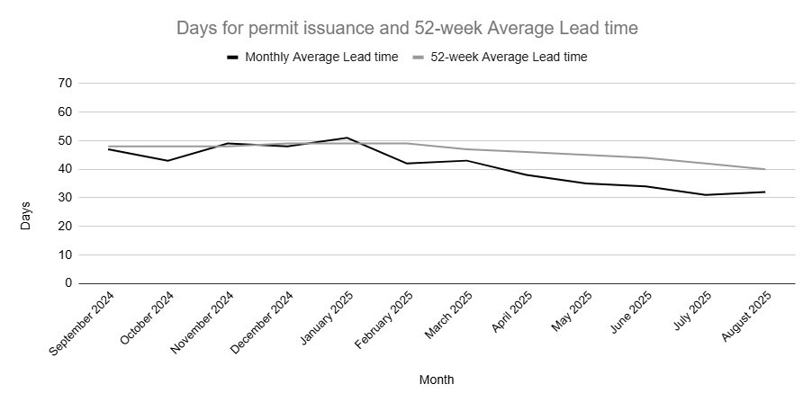 Graph of standard projects for days of permit issuance over 52 week average lead time.
