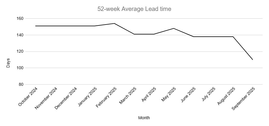 Graph represents the past 52-week average lead time needed to complete projects in this category.