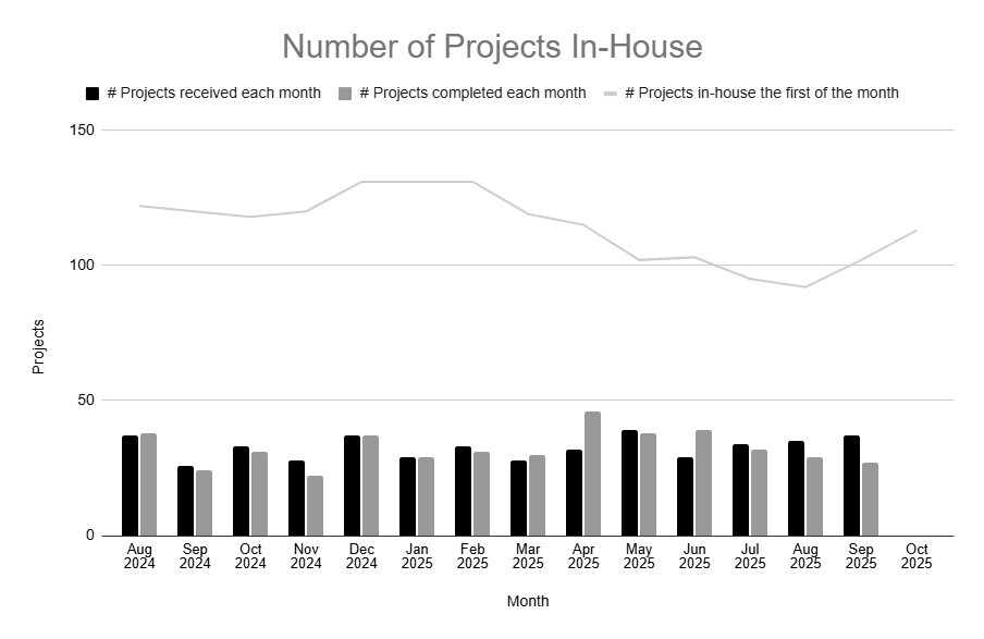 Graph provides an overview of all current in-house applications (or projects), and the applications that are received and issued each month.