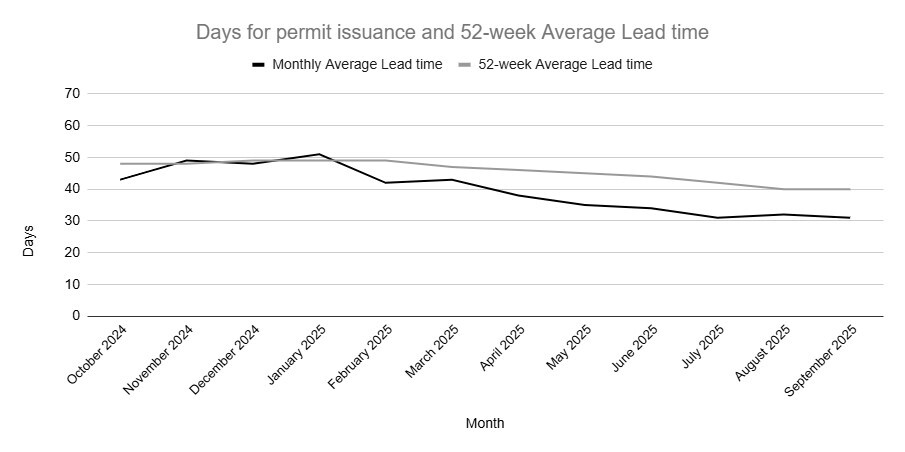 Graph of standard projects for days of permit issuance over 52 week average lead time.