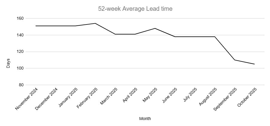 Graph represents the past 52-week average lead time needed to complete projects in this category.