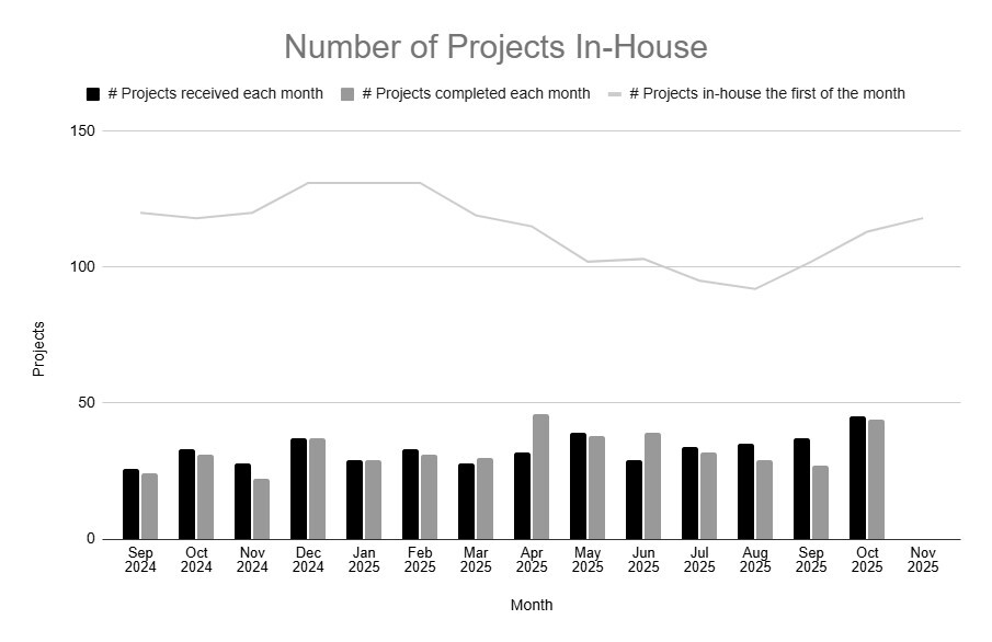 Graph provides an overview of all current in-house applications (or projects), and the applications that are received and issued each month.