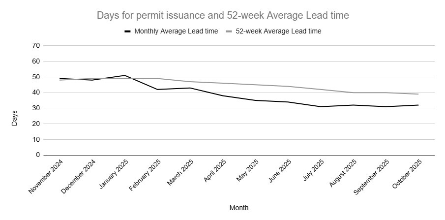 Graph of standard projects for days of permit issuance over 52 week average lead time.