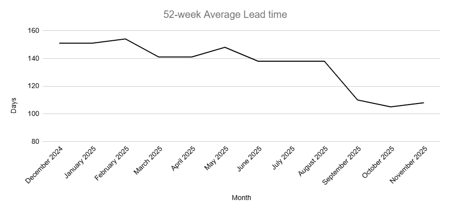 Graph represents the past 52-week average lead time needed to complete projects in this category.