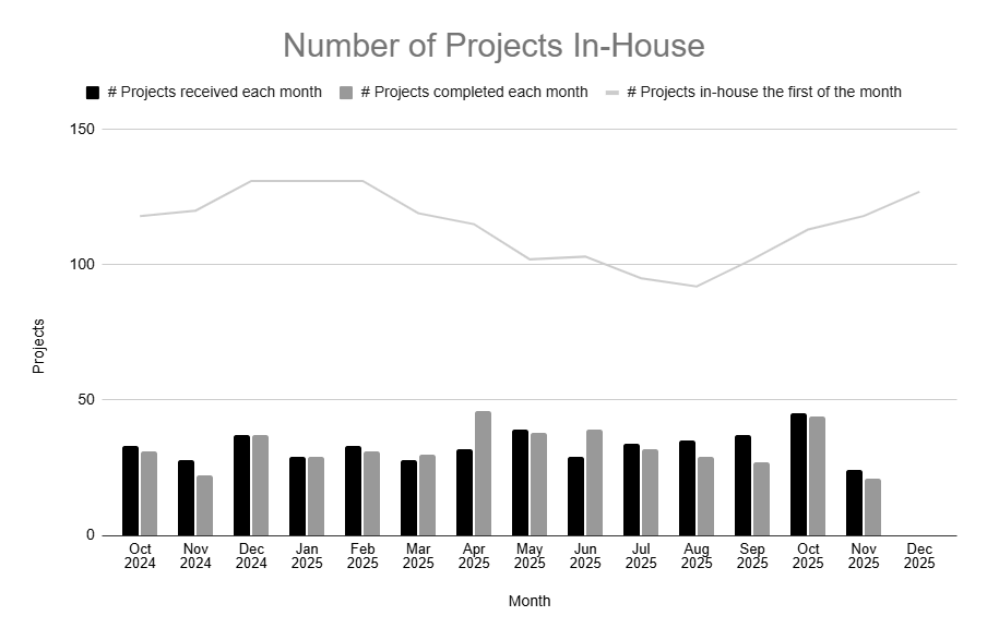 Graph provides an overview of all current in-house applications (or projects), and the applications that are received and issued each month.