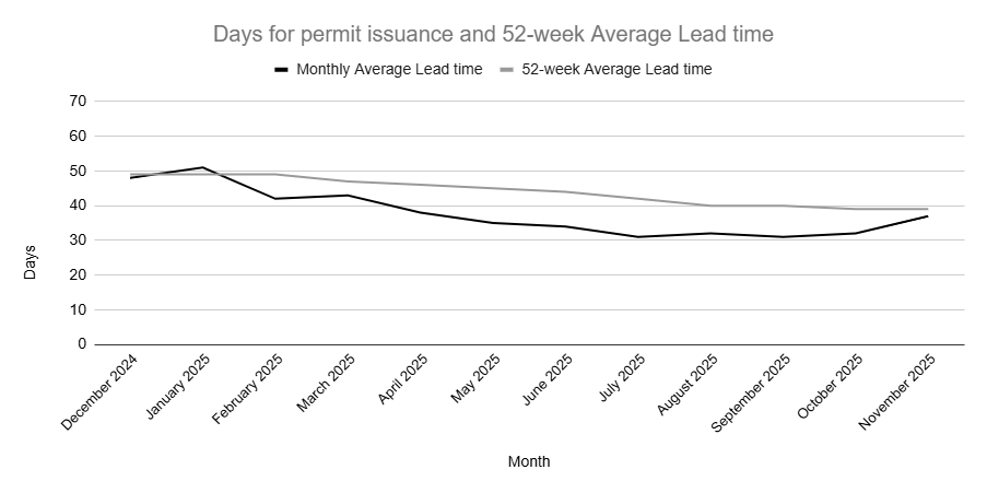 Graph of standard projects for days of permit issuance over 52 week average lead time.