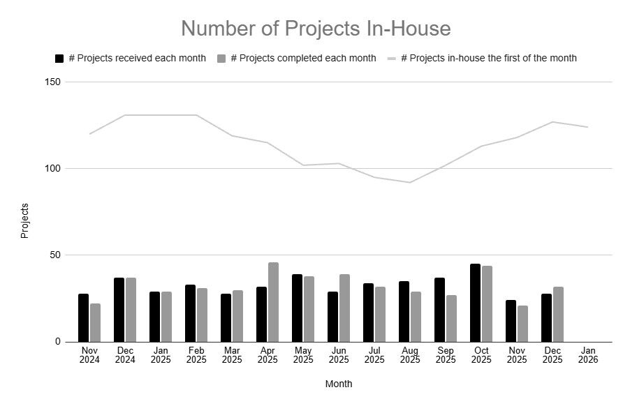 Graph provides an overview of all current in-house applications (or projects), and the applications that are received and issued each month.