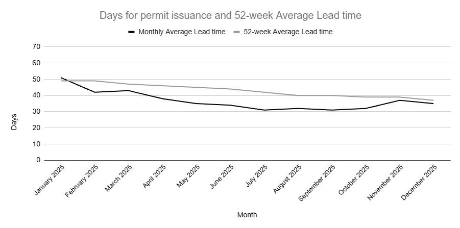 Graph of standard projects for days of permit issuance over 52 week average lead time.