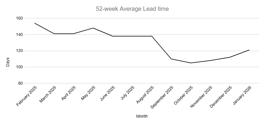 Graph represents the past 52-week average lead time needed to complete projects in this category.