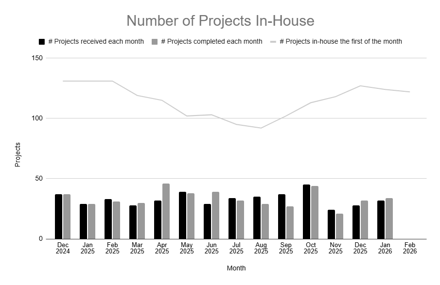 Graph provides an overview of all current in-house applications (or projects), and the applications that are received and issued each month.