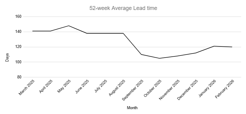 Graph represents the past 52-week average lead time needed to complete projects in this category.