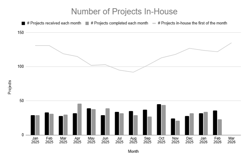 Graph provides an overview of all current in-house applications (or projects), and the applications that are received and issued each month.