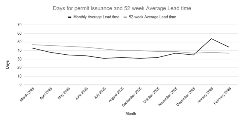 Graph of standard projects for days of permit issuance over 52 week average lead time.