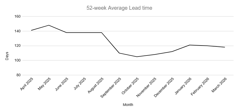 Graph represents the past 52-week average lead time needed to complete projects in this category.