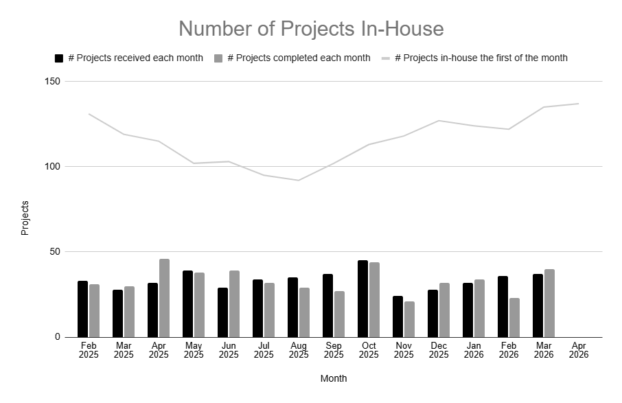Graph provides an overview of all current in-house applications (or projects), and the applications that are received and issued each month.