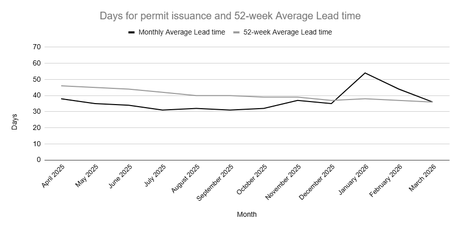 Graph of standard projects for days of permit issuance over 52 week average lead time.
