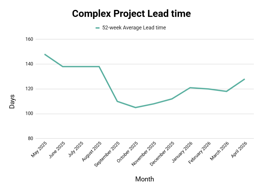 Graph represents the past 52-week average lead time needed to complete projects in this category.