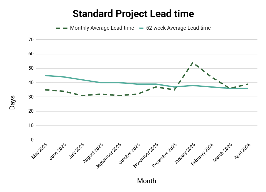 Graph of standard projects for days of permit issuance over 52 week average lead time.