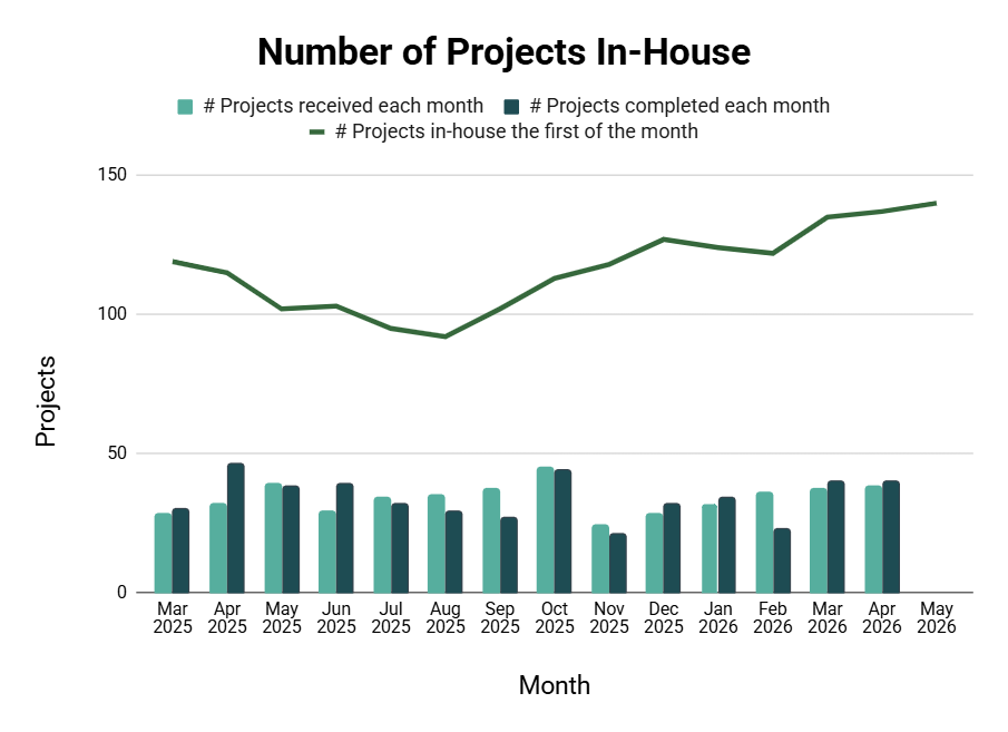 Graph provides an overview of all current in-house applications (or projects), and the applications that are received and issued each month.